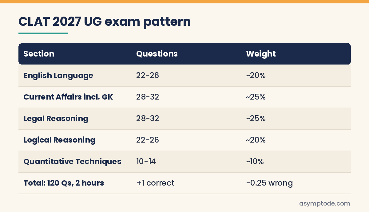 CLAT 2027 UG exam pattern table with sections, number of questions and weight
