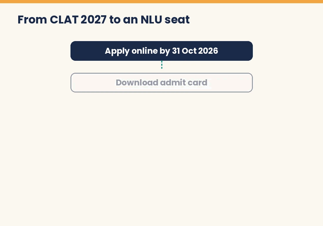Flow from CLAT 2027 application to an NLU seat