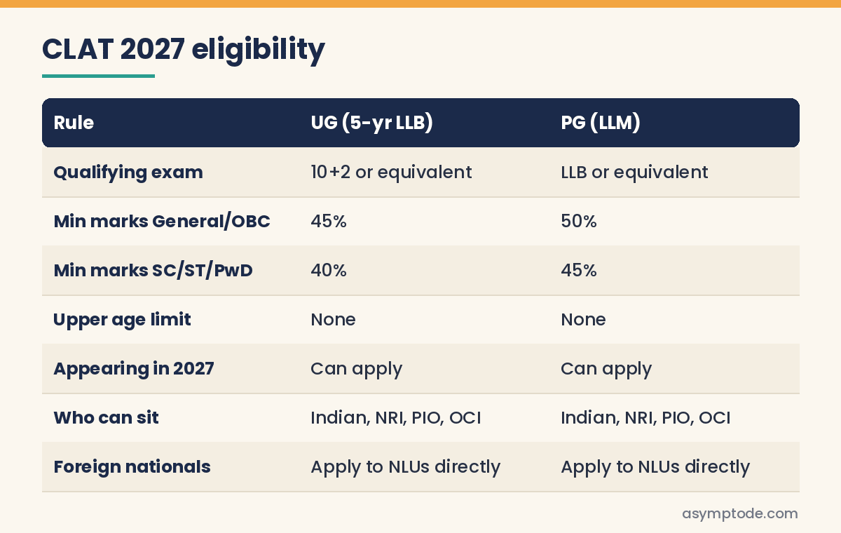 CLAT 2027 eligibility table for UG and PG