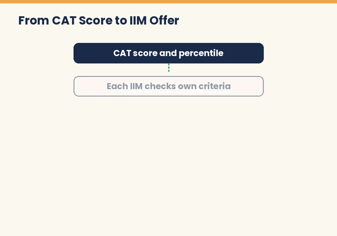 Flow from CAT score to IIM offer
