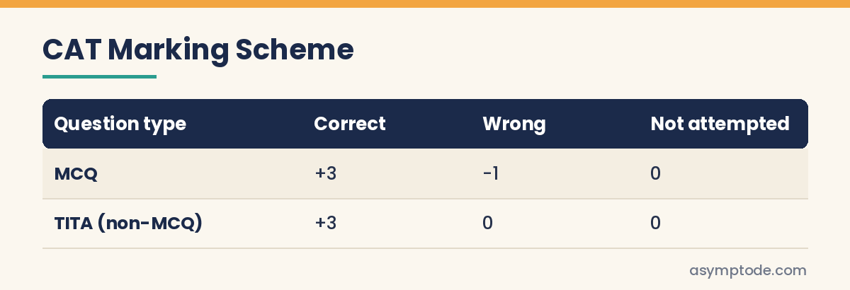 CAT marking scheme table for MCQ and TITA questions