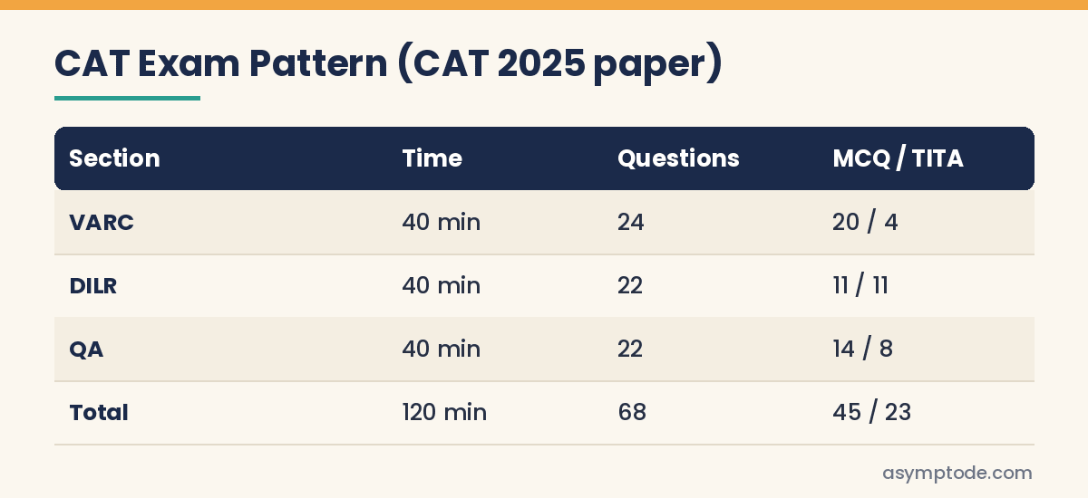 CAT exam pattern table with sections, time and questions