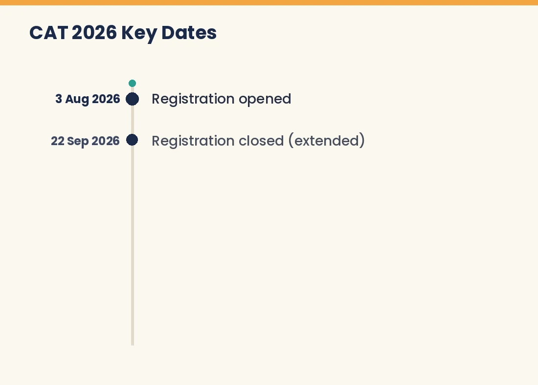 CAT 2026 timeline from registration to result