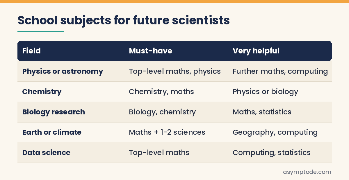 Table of school subjects to choose for each type of science career