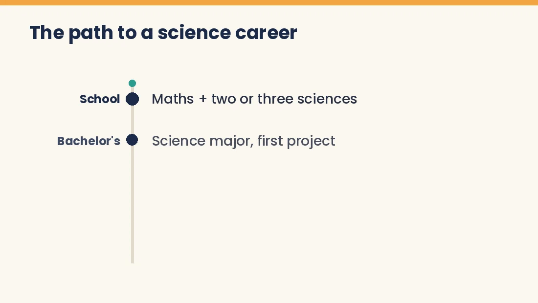 Timeline of the path to becoming a scientist, from school to bachelor's, master's, PhD and postdoc or job