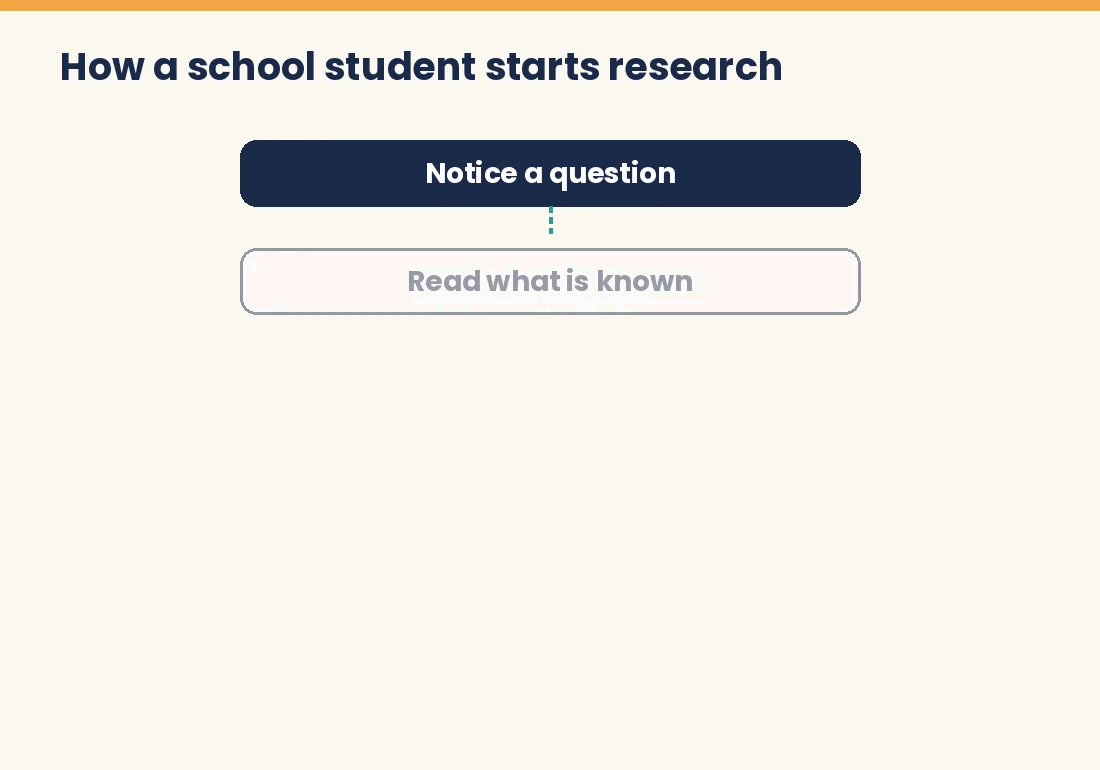 Flow diagram of how a school student starts research, from curiosity to sharing results