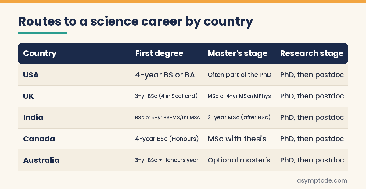Table comparing degree routes to a science career in the USA, UK, India, Canada and Australia