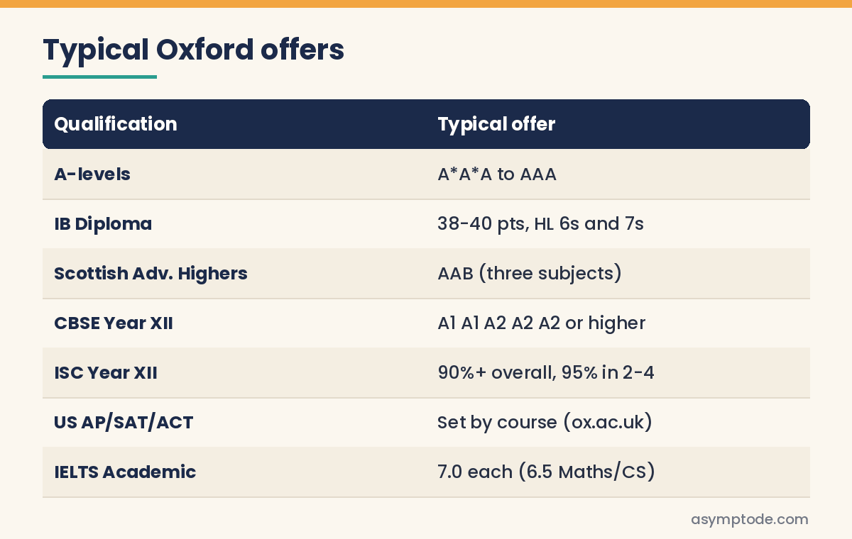 Table of typical Oxford offers by qualification
