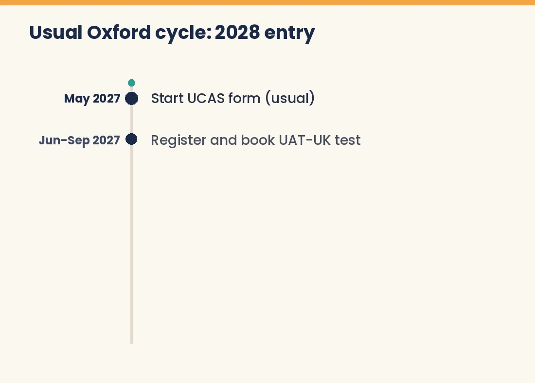 Timeline of the usual Oxford application cycle for 2028 entry