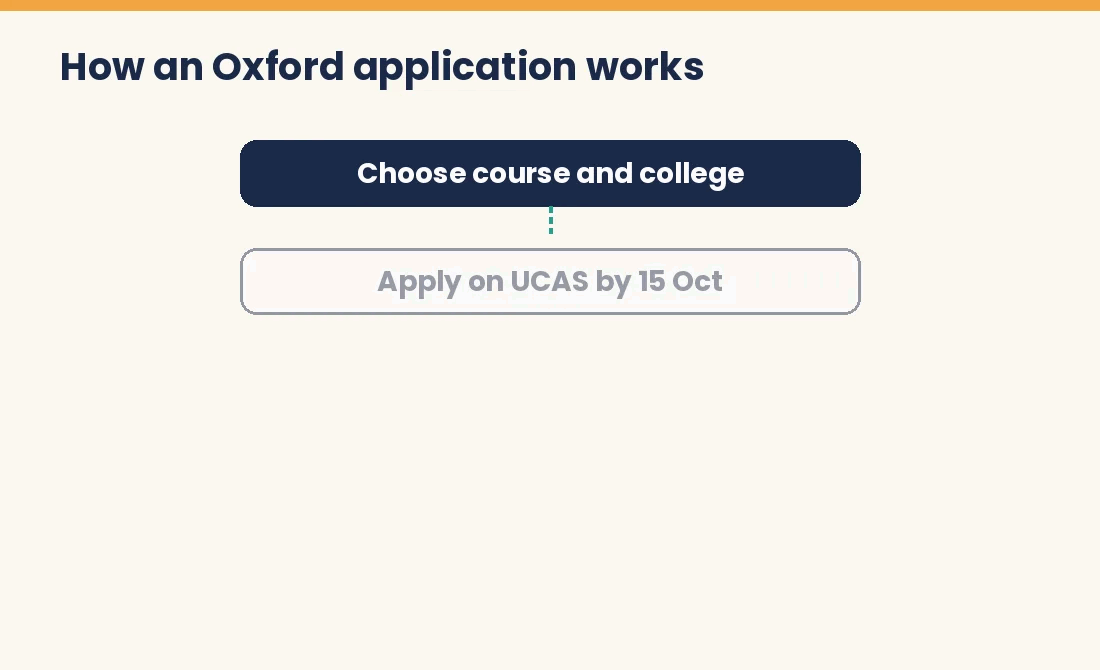 Flow chart of the Oxford application: choose course, UCAS, test, interview, offer