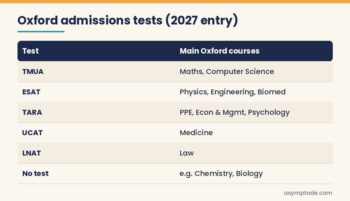 Table showing which Oxford courses need TMUA, ESAT, TARA, UCAT or LNAT