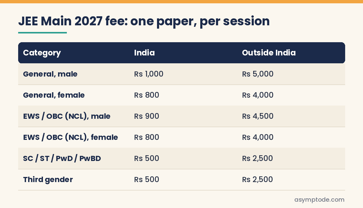 JEE Main 2027 fee table for one paper by category, India and abroad