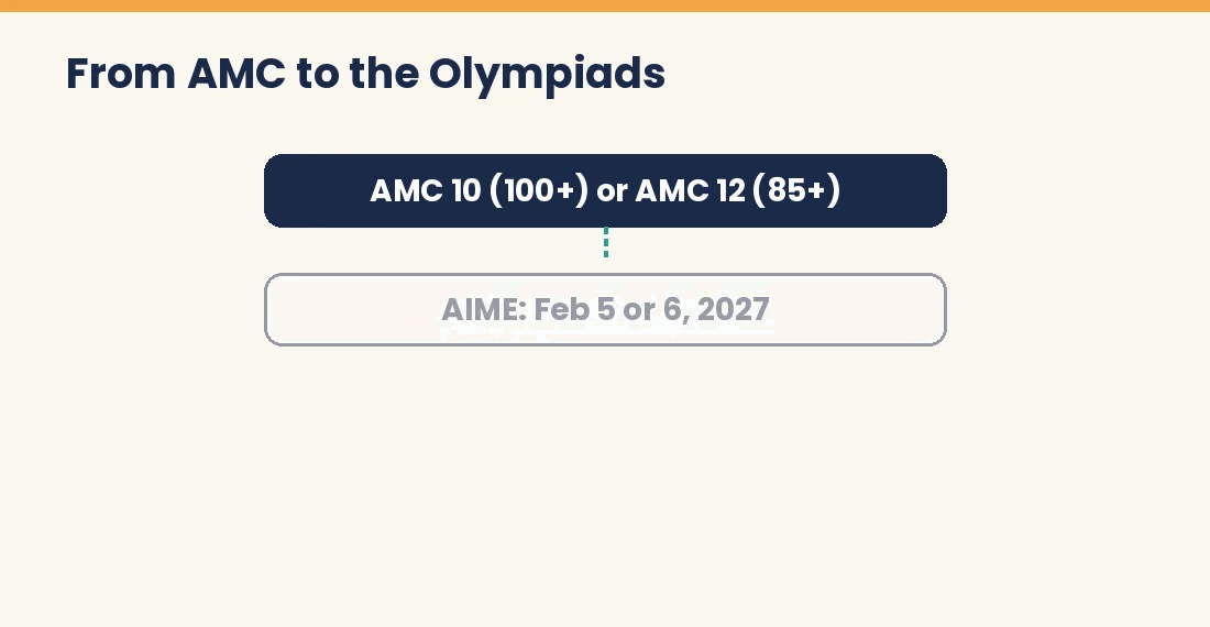 Animated flow from AMC 10 or AMC 12 to AIME to USAMO or USAJMO and team selection