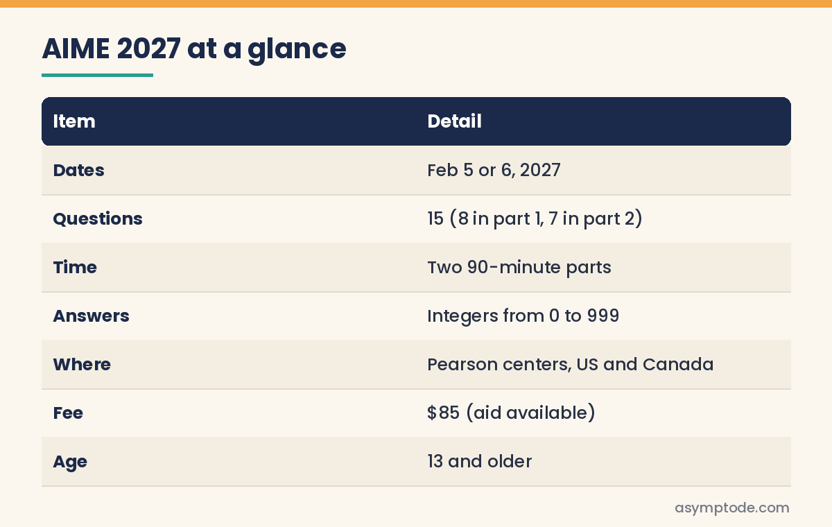 AIME 2027 format table: 15 questions, two 90-minute parts, answers 0 to 999