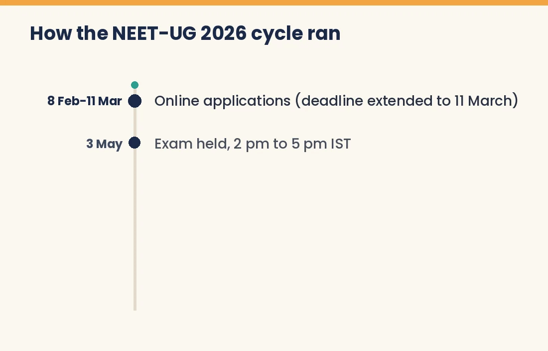 Timeline of the NEET-UG 2026 cycle from applications in February to the result on 16 July