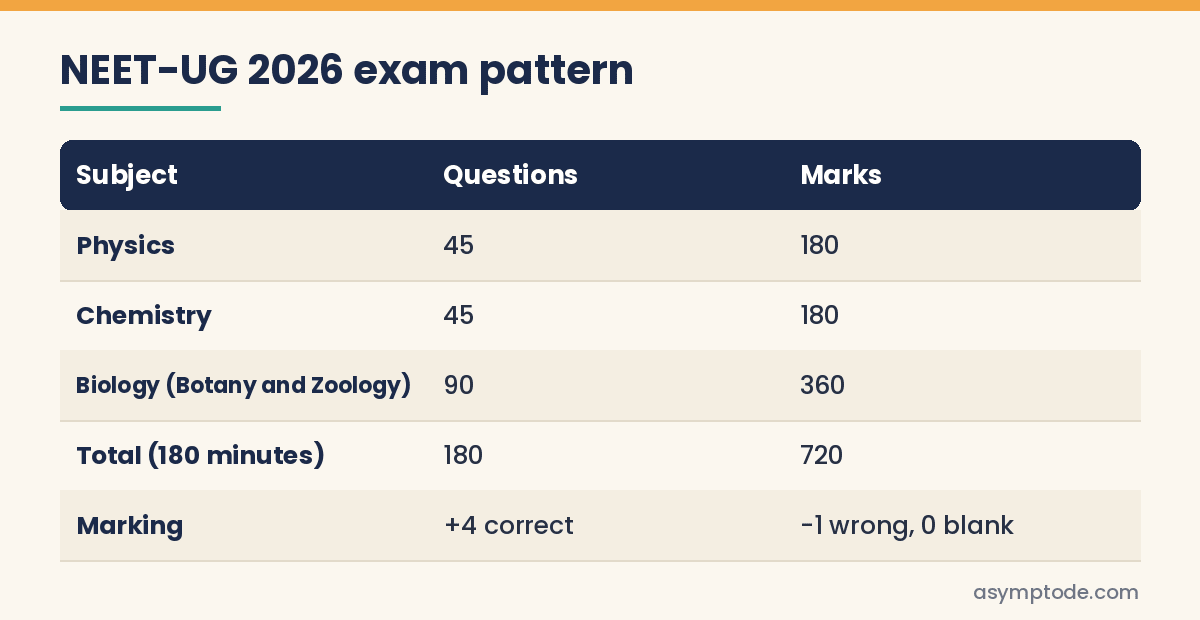 NEET-UG 2026 exam pattern table showing 45 Physics, 45 Chemistry and 90 Biology questions for 720 marks