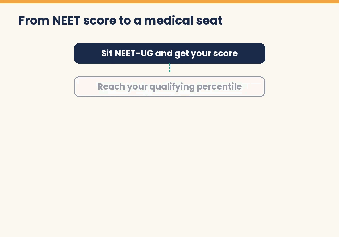 Flow from NEET score to reporting at a medical college