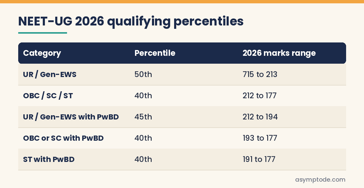 NEET-UG 2026 qualifying percentiles and marks ranges by category