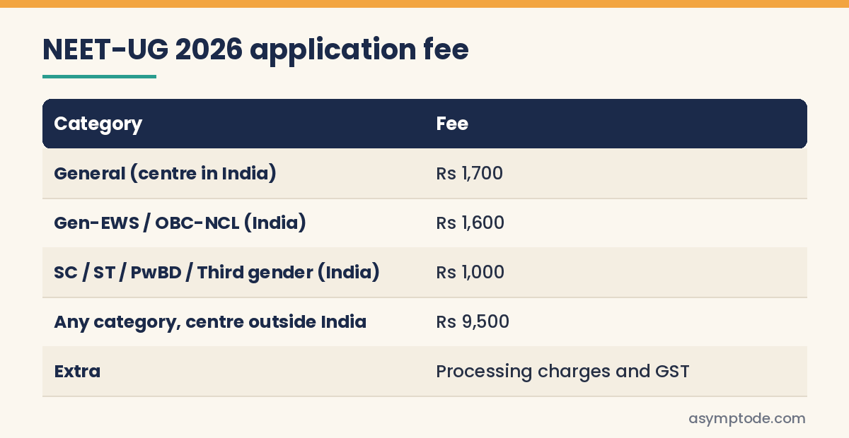 NEET-UG 2026 fee table by category, with Rs 9,500 for centres outside India