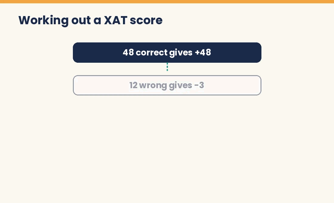Flow showing how 48 correct, 12 wrong and 15 skipped gives a XAT score of 44.3