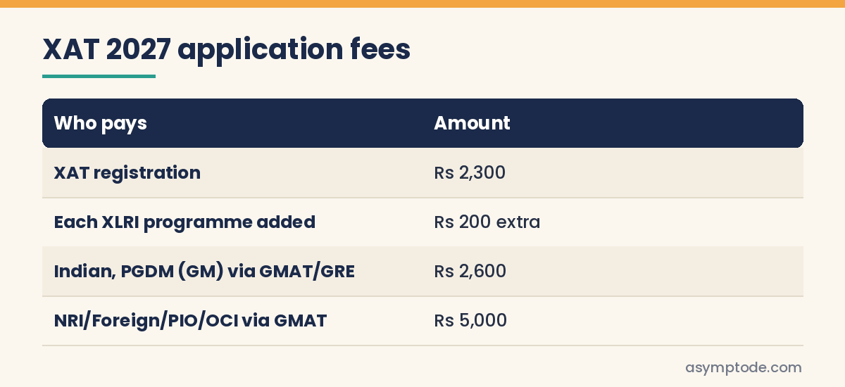XAT 2027 fee table for Indian, NRI and foreign applicants