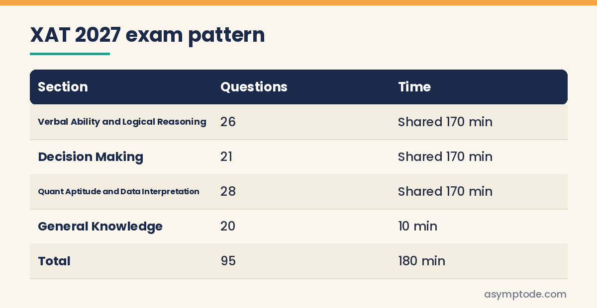 Table of XAT 2027 sections, number of questions and time