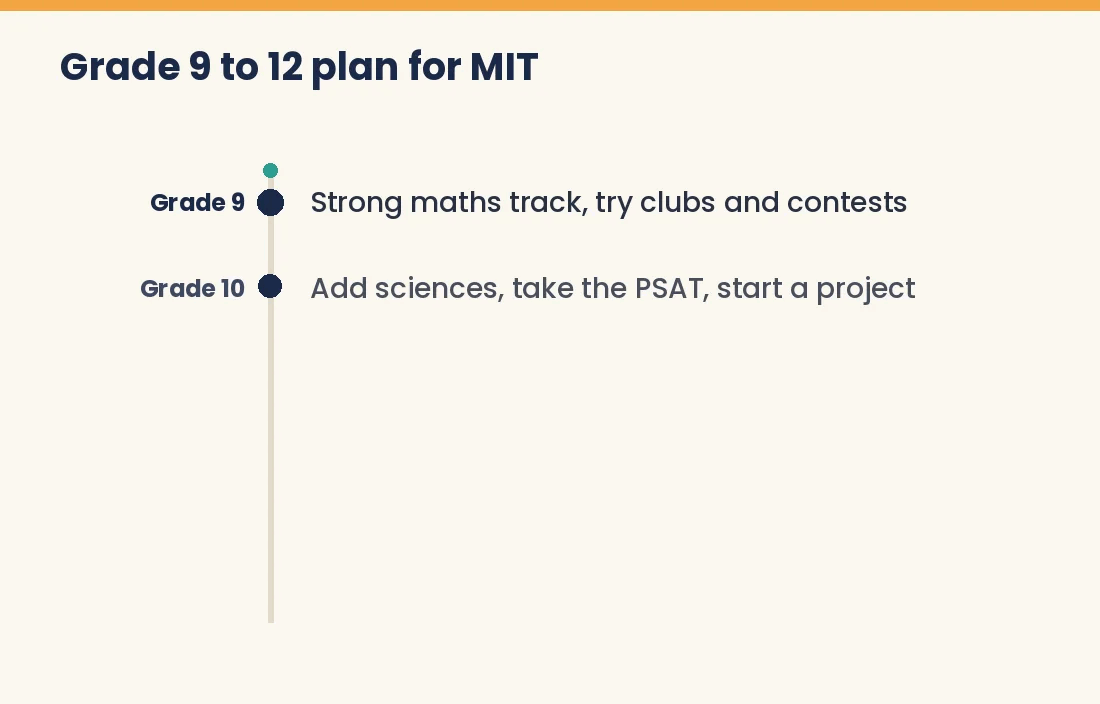 Timeline of a Grade 9 to Grade 12 plan for applying to MIT