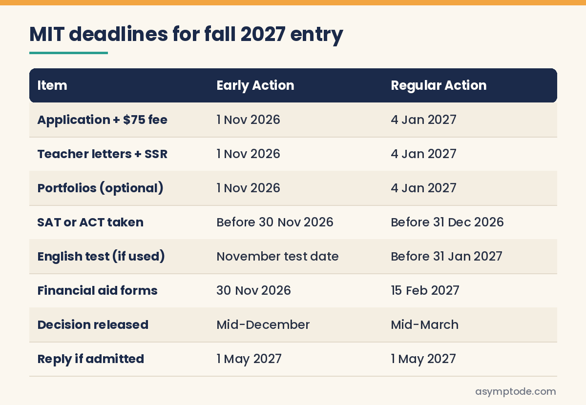 Table of MIT Early Action and Regular Action deadlines for fall 2027 entry