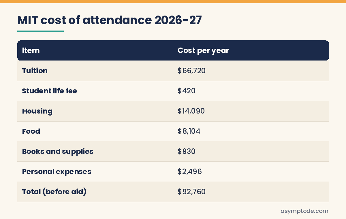 Table of MIT cost of attendance for 2026-27 totalling $92,760 before aid