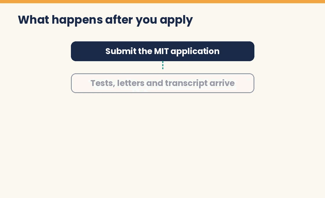 Flow showing what happens after you submit your MIT application