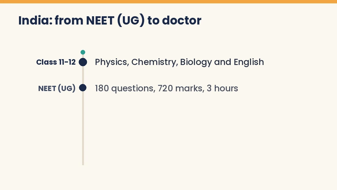 Timeline of the Indian route from NEET (UG) to doctor