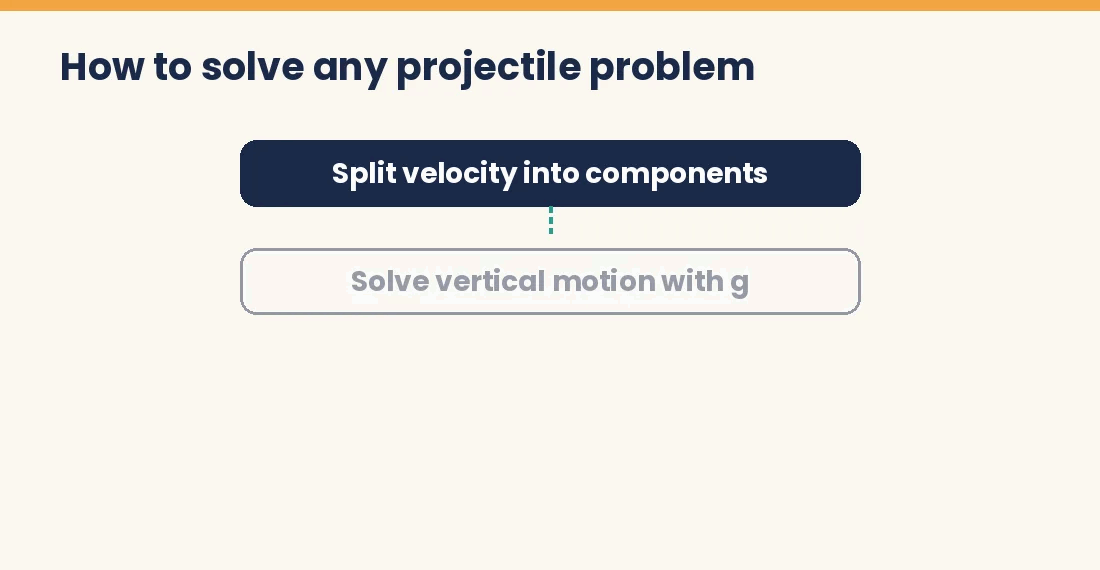 Four-step method for solving projectile motion problems