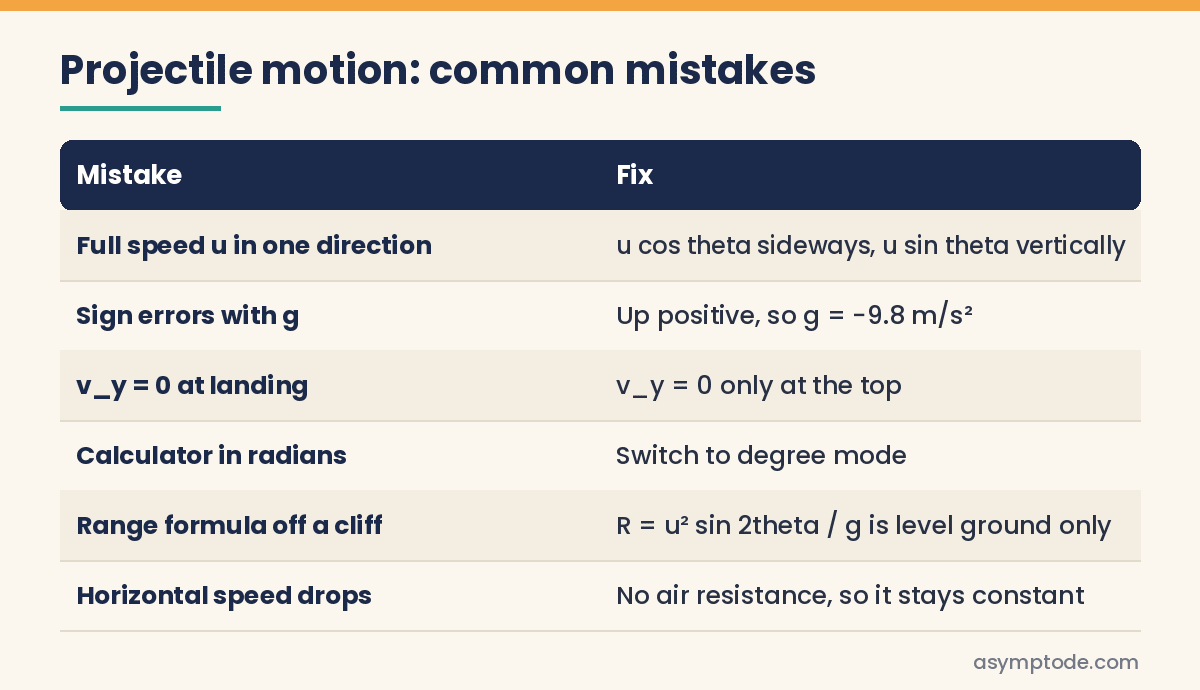Common projectile motion mistakes and fixes