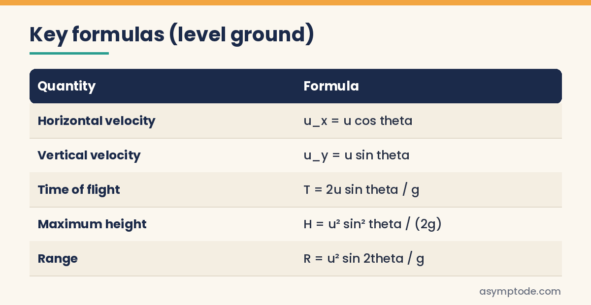 Table of key projectile motion formulas for level ground