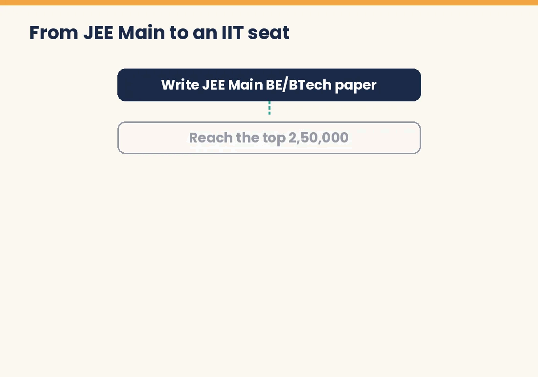 Flow from JEE Main to an IIT seat through JEE Advanced and JoSAA
