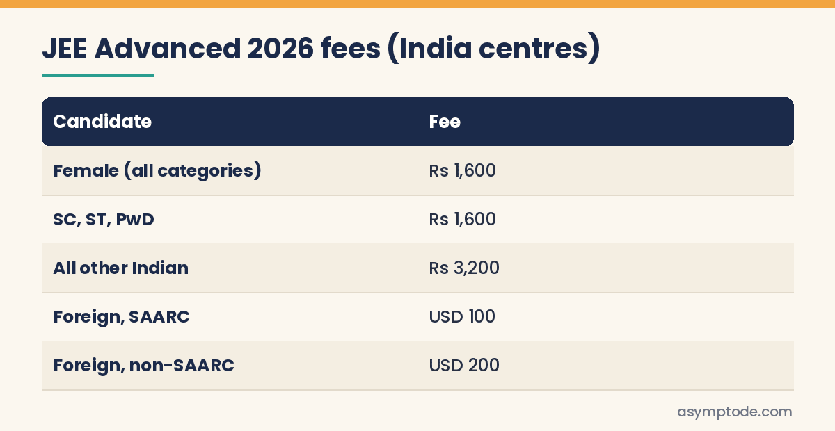 Table of JEE Advanced 2026 registration fees