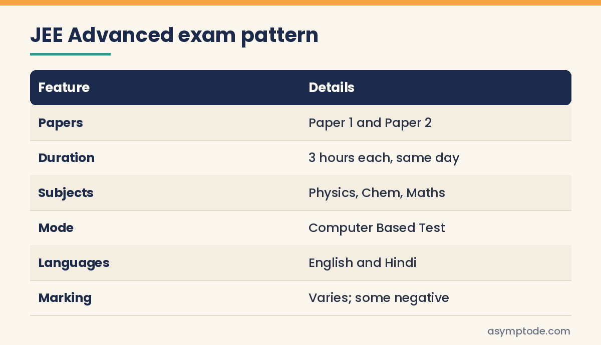 Table of JEE Advanced paper structure