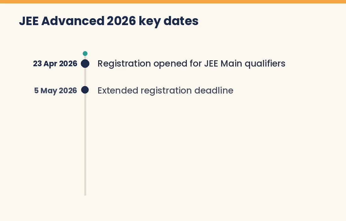 Timeline of JEE Advanced 2026 key dates