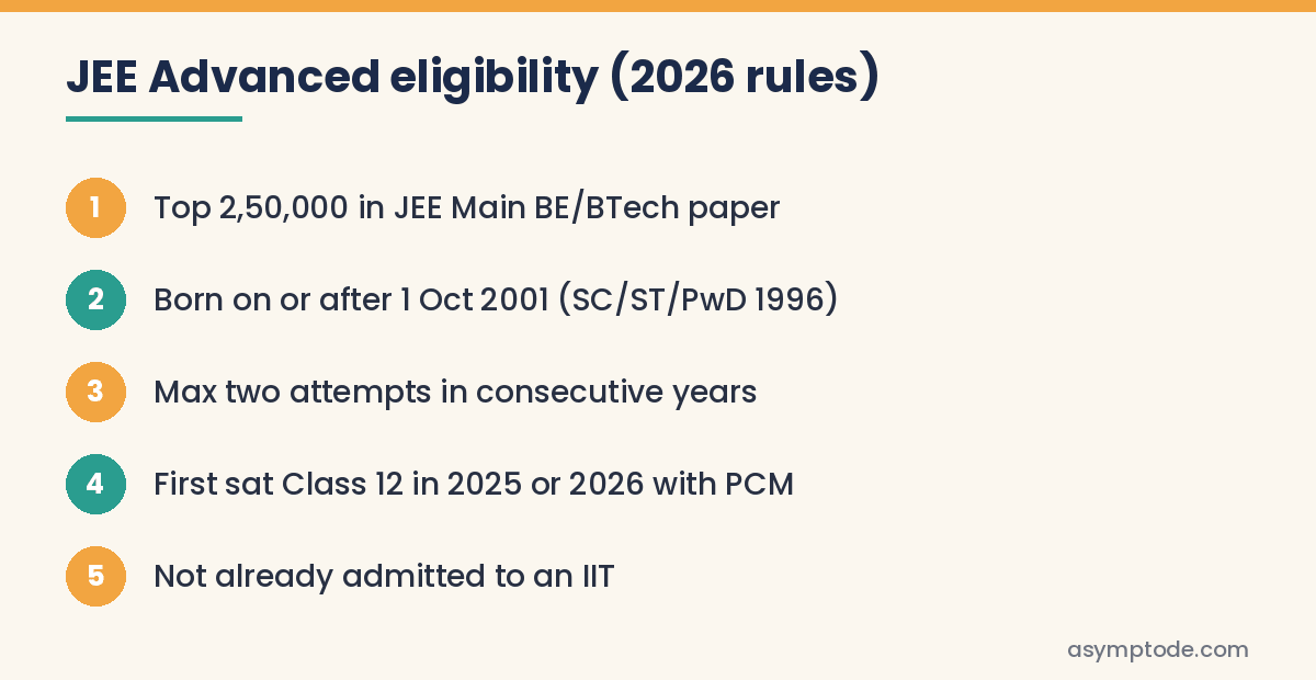 Checklist of JEE Advanced eligibility rules