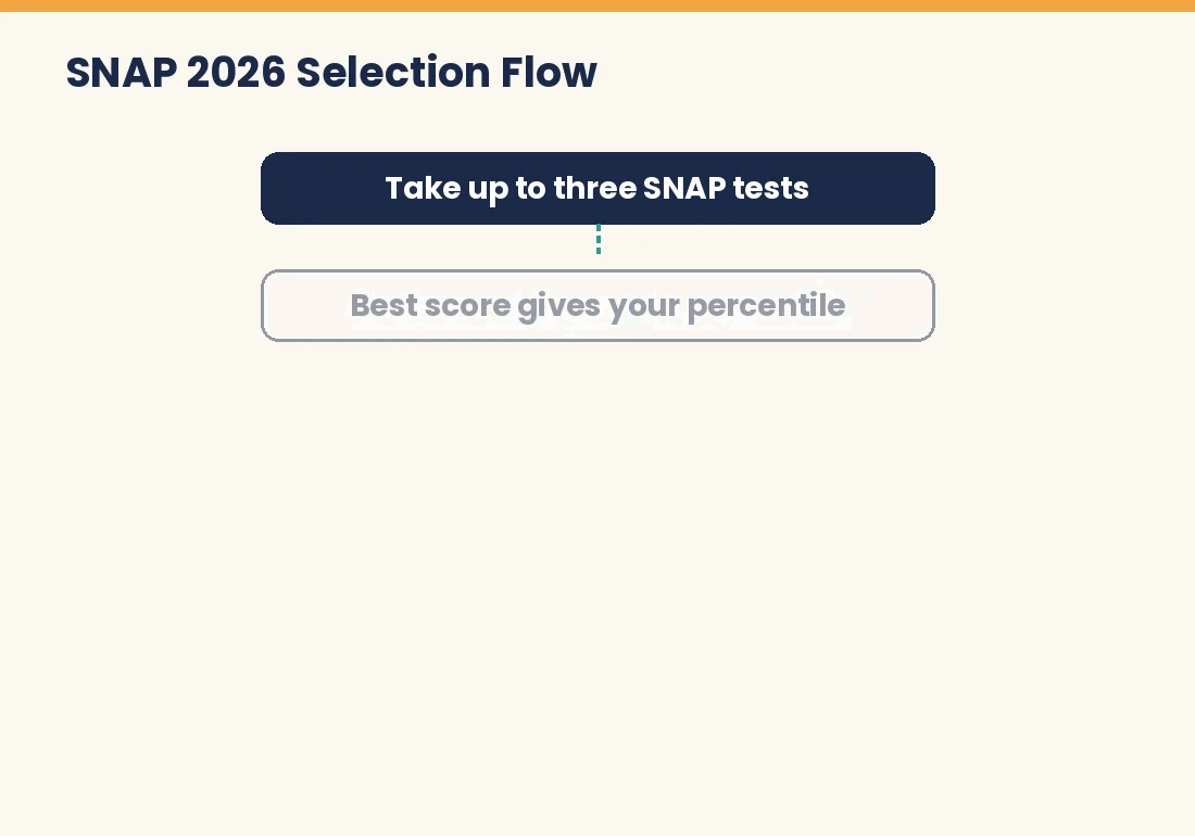 SNAP 2026 selection flow from test to admission