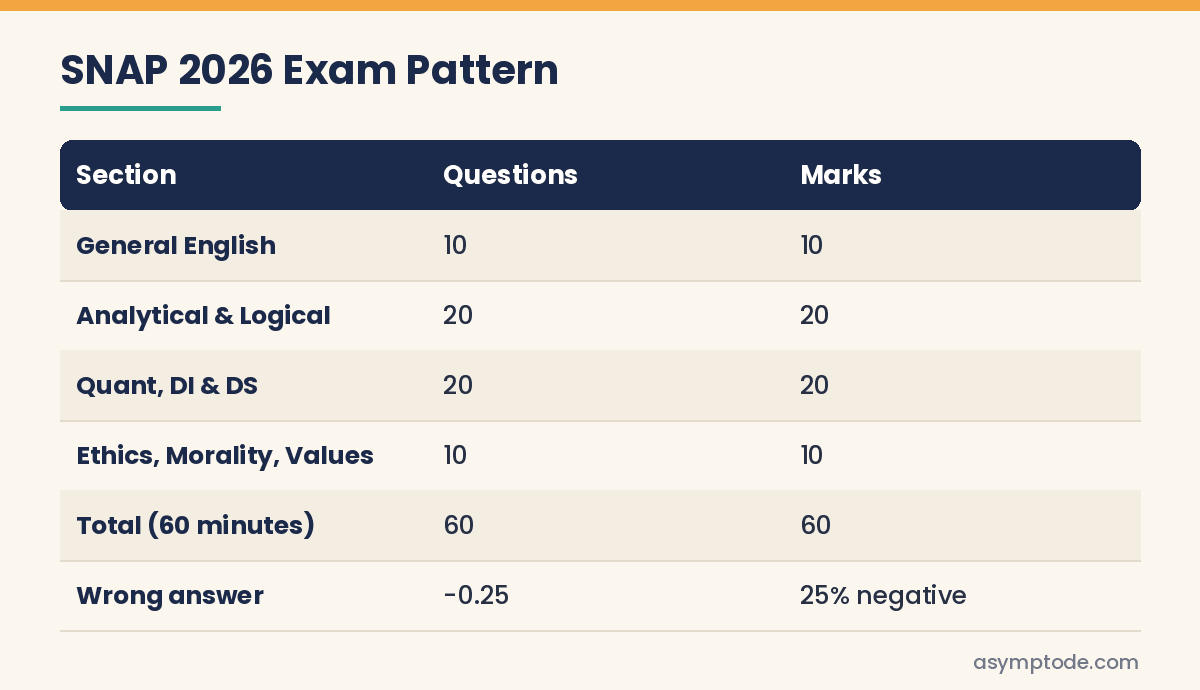 SNAP 2026 exam pattern by section