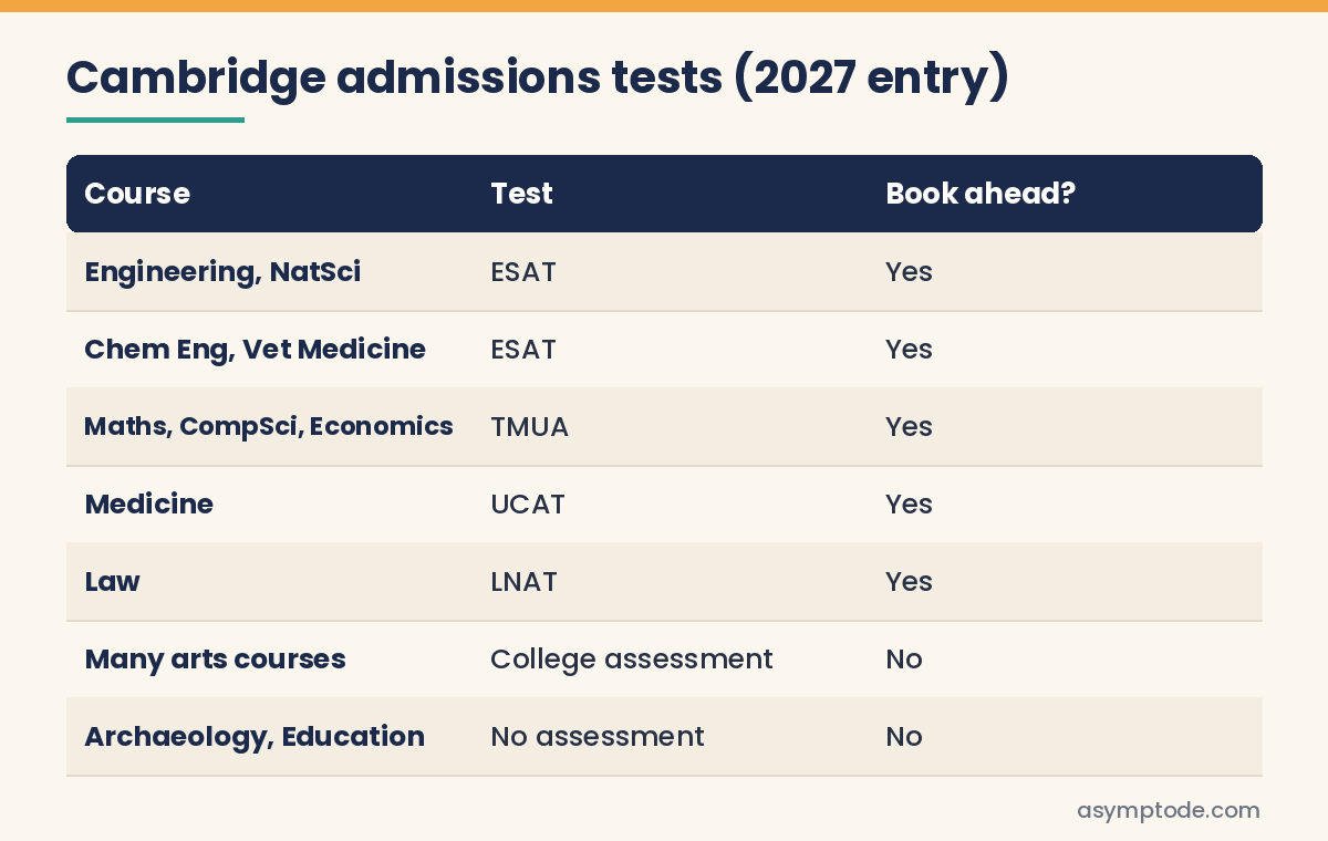 Table of Cambridge admissions tests by course for 2027 entry