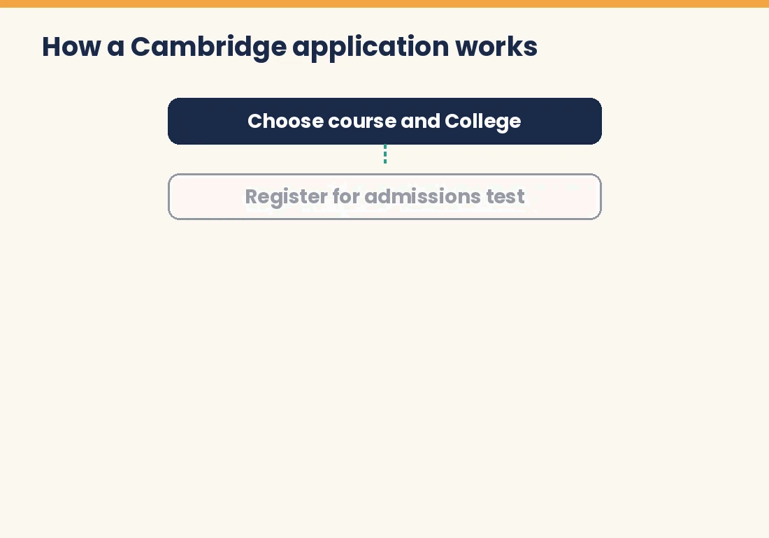 Animated flow of the Cambridge application from course choice to final offer