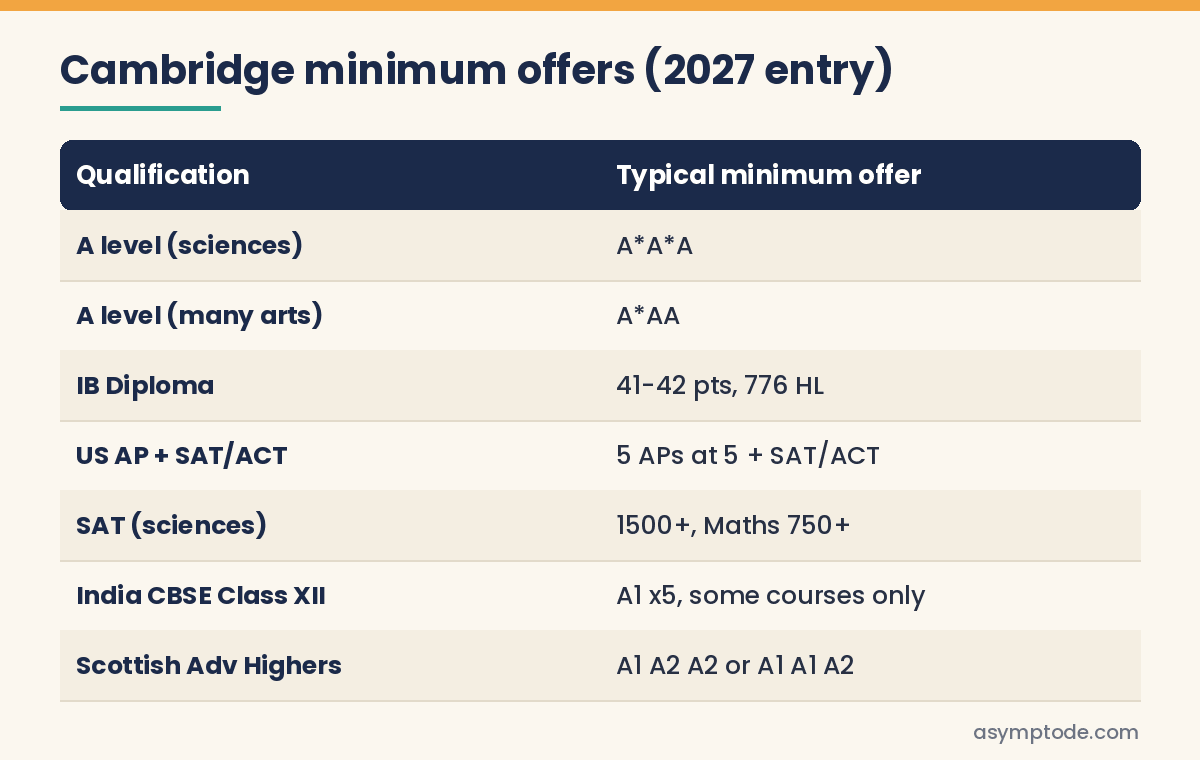 Table of Cambridge minimum offer levels by qualification for 2027 entry