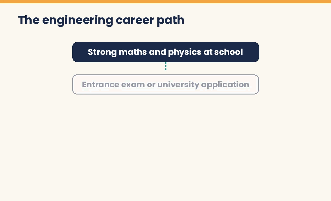 Flow showing five stages from school maths and physics to an engineering licence