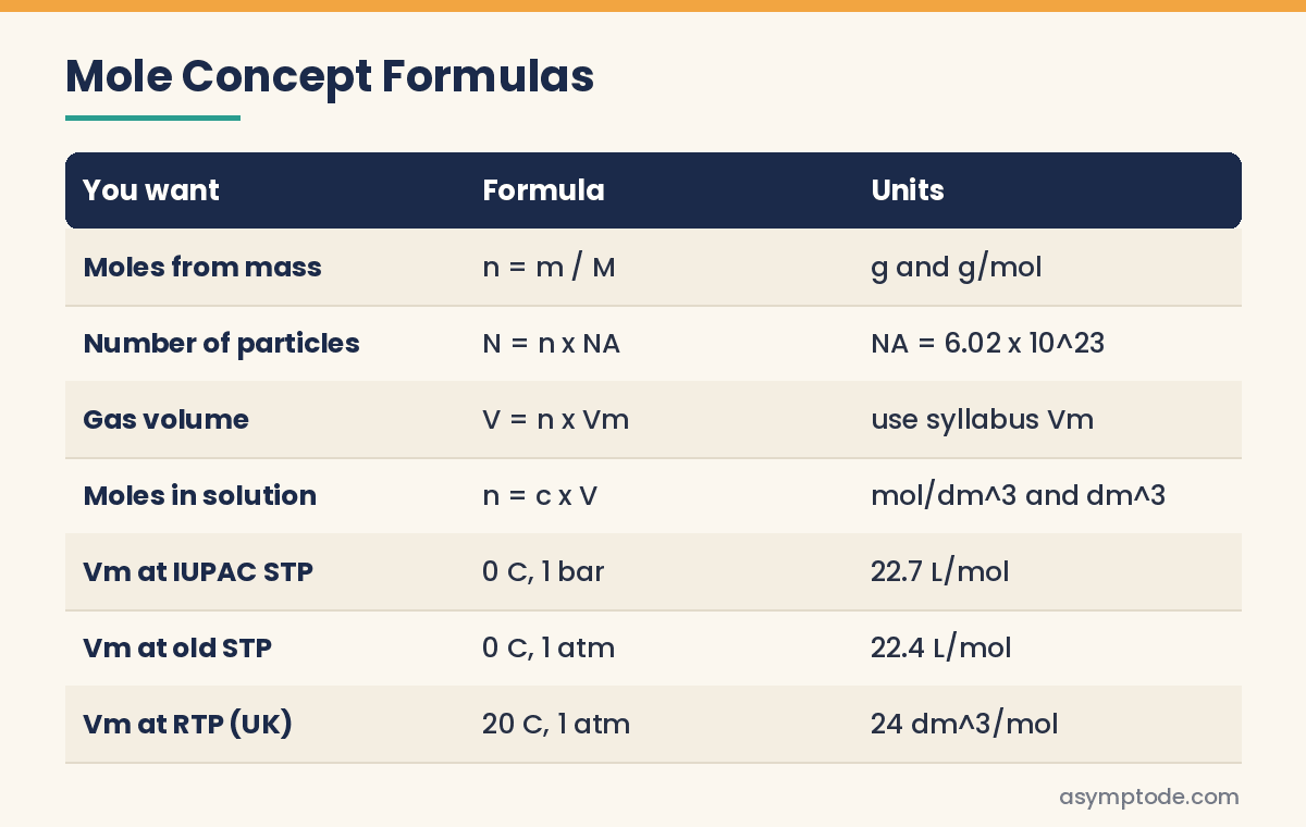 Table of the four mole concept formulas with units
