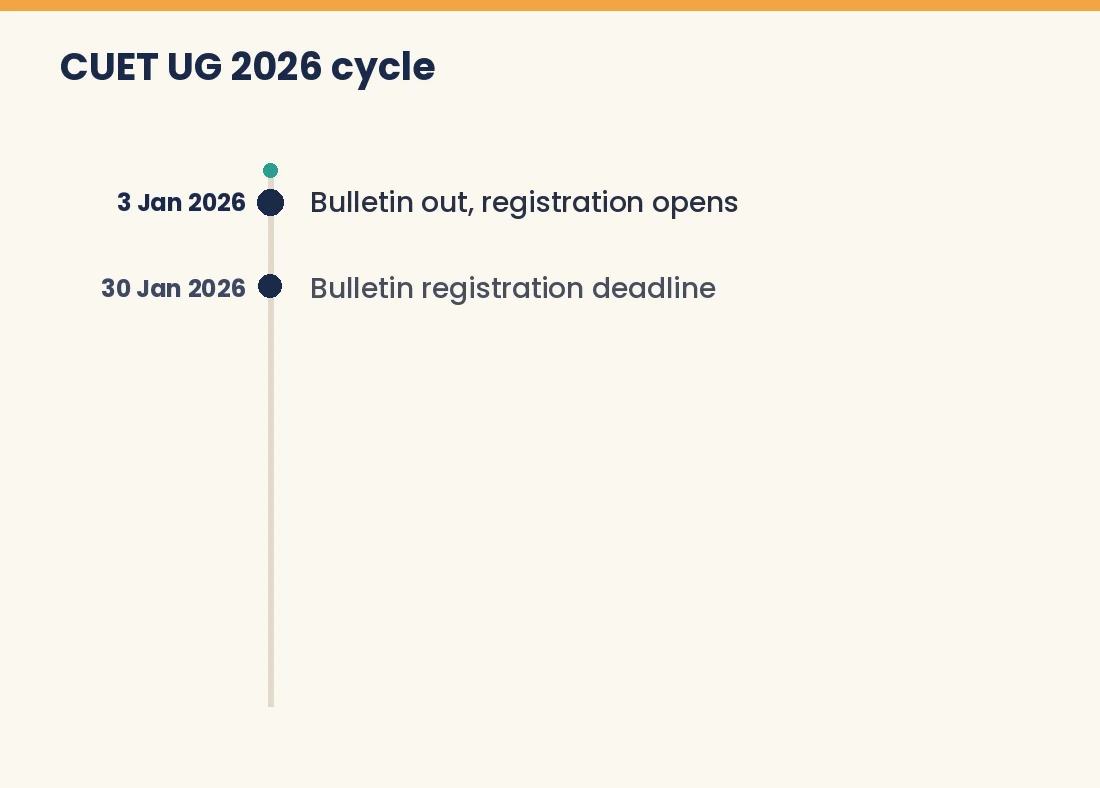 Animated timeline of the CUET UG 2026 cycle from bulletin release to Delhi University seat allocation