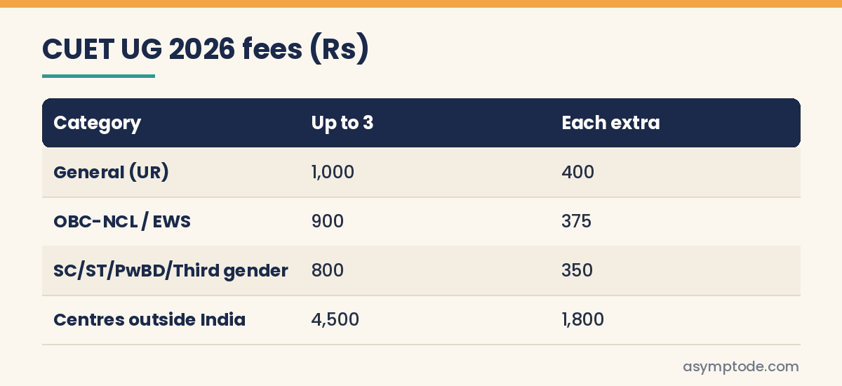 Table of CUET UG 2026 application fees by category and number of subjects