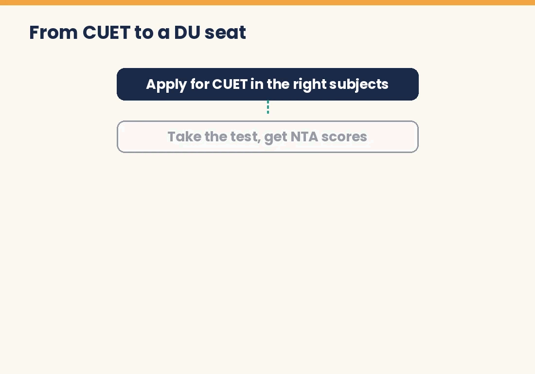 Animated flow from CUET registration to Delhi University CSAS seat allocation