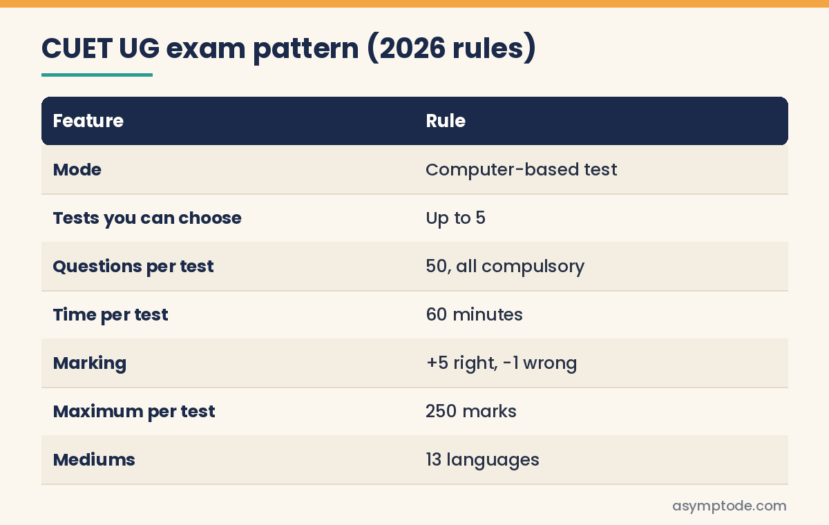 Table of the CUET UG exam pattern showing tests, questions, time and marking